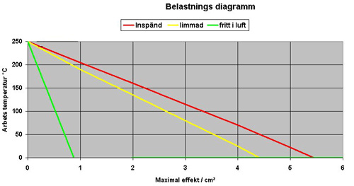 belastningsdiagram