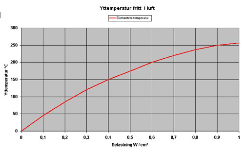yttemperaturdiagram